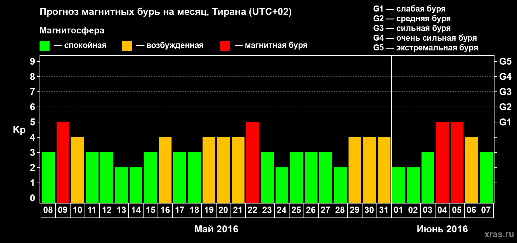 Прогноз максимального суточного геомагнитного индекса Kp на <b>1 месяц</b> (31 день) <b>с 08 мая по 07 июня 2016 г</b>