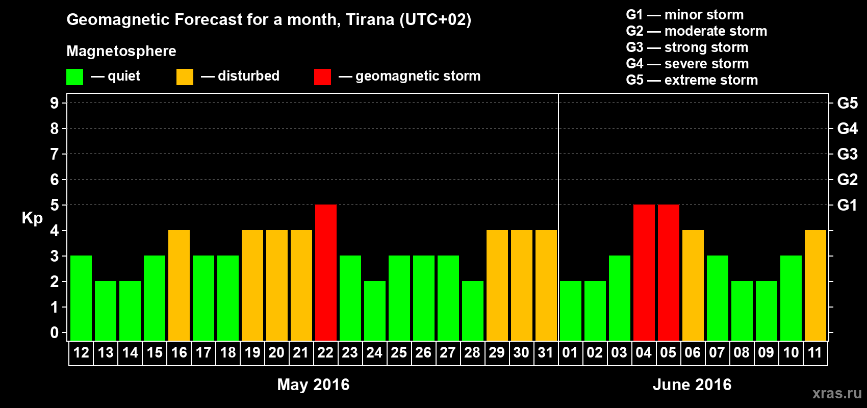 Forecast of the daily maximal value of geomagnetic index Kp for <b>1 month</b> (31 days) <b>from May 12, 2016 to Jun 11, 2016</b>