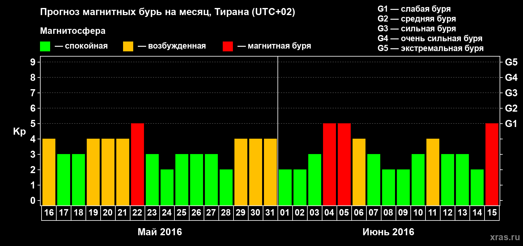 Прогноз максимального суточного геомагнитного индекса Kp на <b>1 месяц</b> (31 день) <b>с 16 мая по 15 июня 2016 г</b>