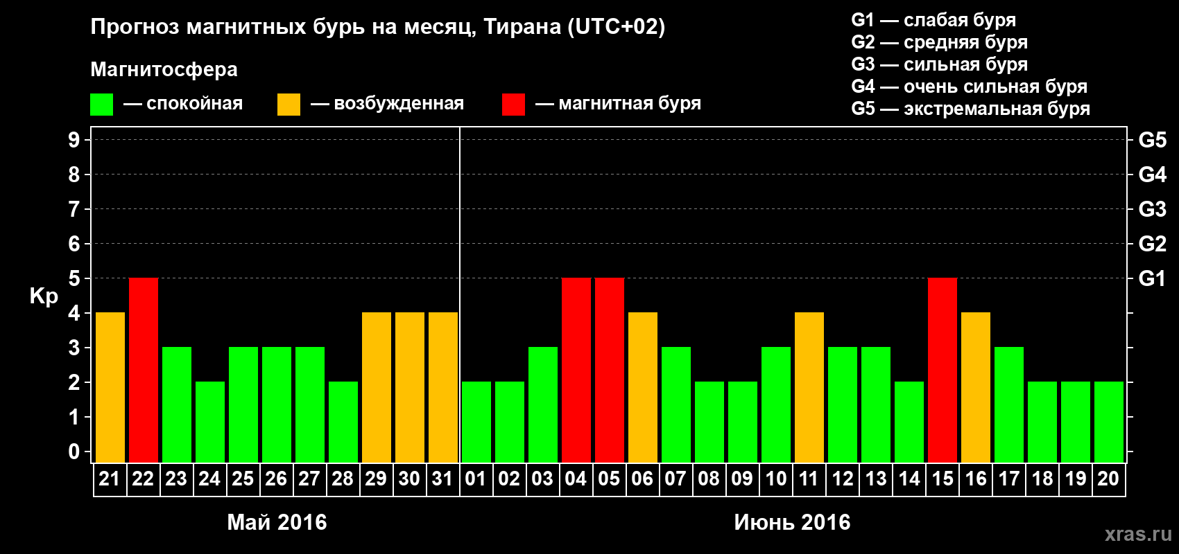 Прогноз максимального суточного геомагнитного индекса Kp на <b>1 месяц</b> (31 день) <b>с 21 мая по 20 июня 2016 г</b>