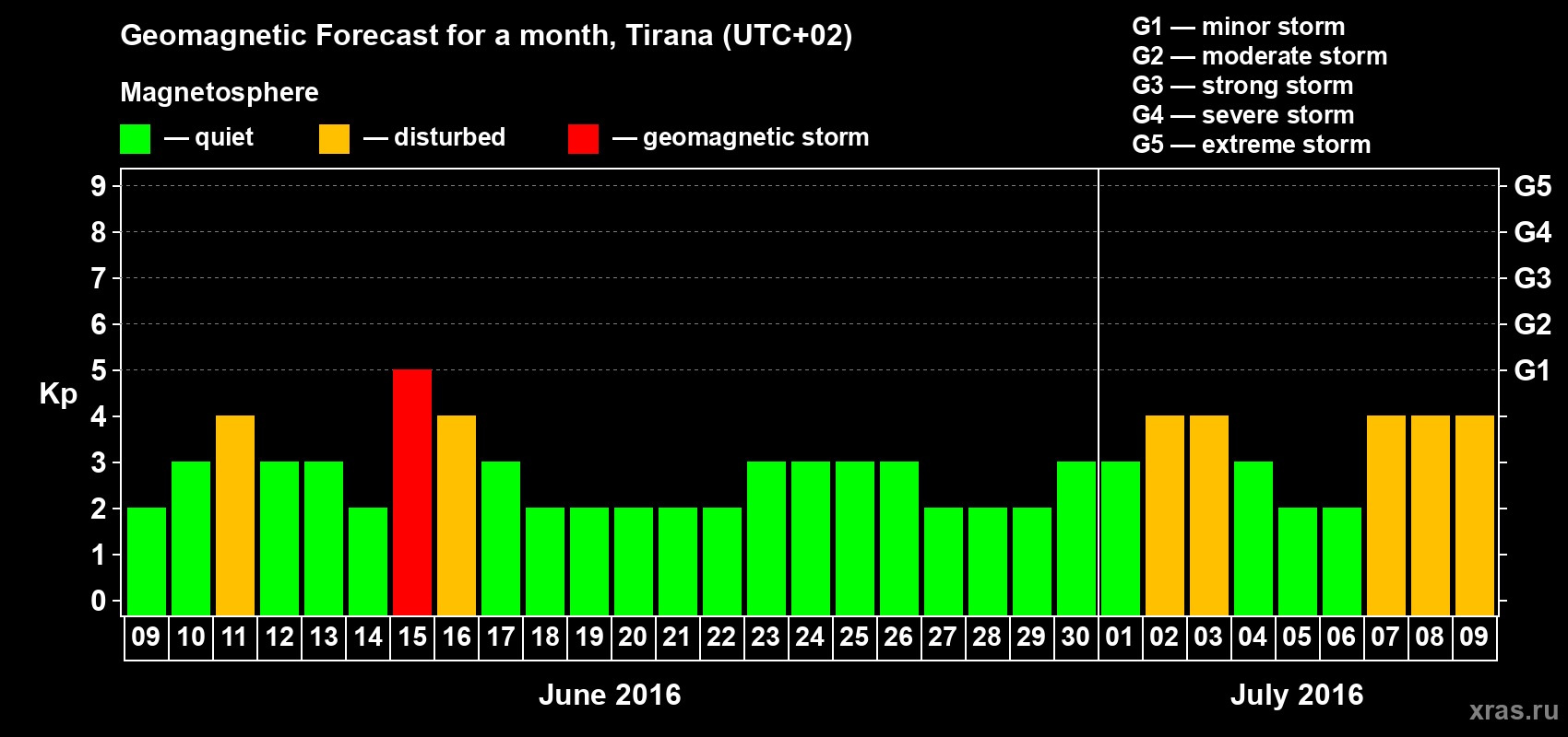 Forecast of the daily maximal value of geomagnetic index Kp for <b>1 month</b> (31 days) <b>from Jun 09, 2016 to Jul 09, 2016</b>