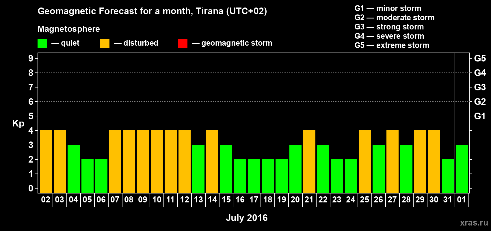 Forecast of the daily maximal value of geomagnetic index Kp for <b>1 month</b> (31 days) <b>from Jul 02, 2016 to Aug 01, 2016</b>