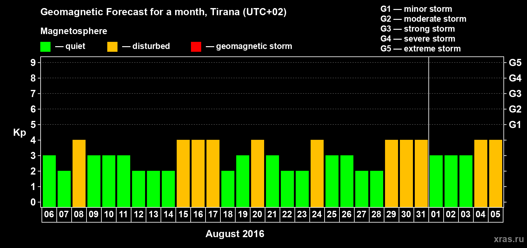 Forecast of the daily maximal value of geomagnetic index Kp for <b>1 month</b> (31 days) <b>from Aug 06, 2016 to Sep 05, 2016</b>