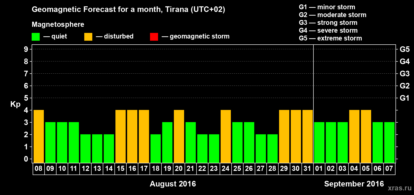 Forecast of the daily maximal value of geomagnetic index Kp for <b>1 month</b> (31 days) <b>from Aug 08, 2016 to Sep 07, 2016</b>