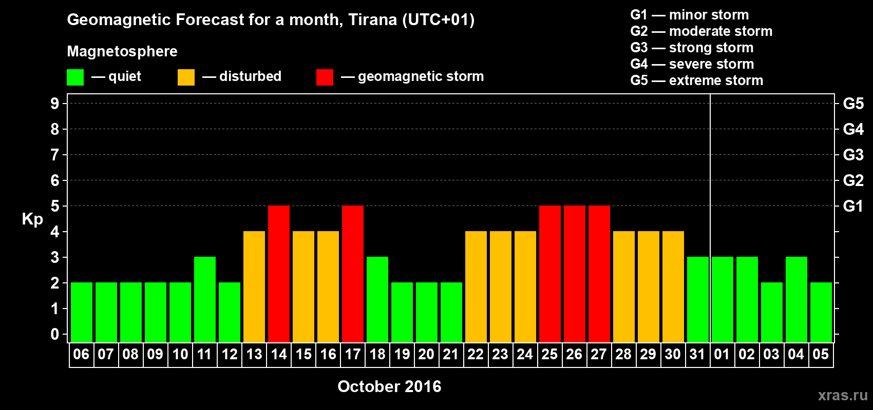 Forecast of the daily maximal value of geomagnetic index Kp for <b>1 month</b> (31 days) <b>from Oct 06, 2016 to Nov 05, 2016</b>