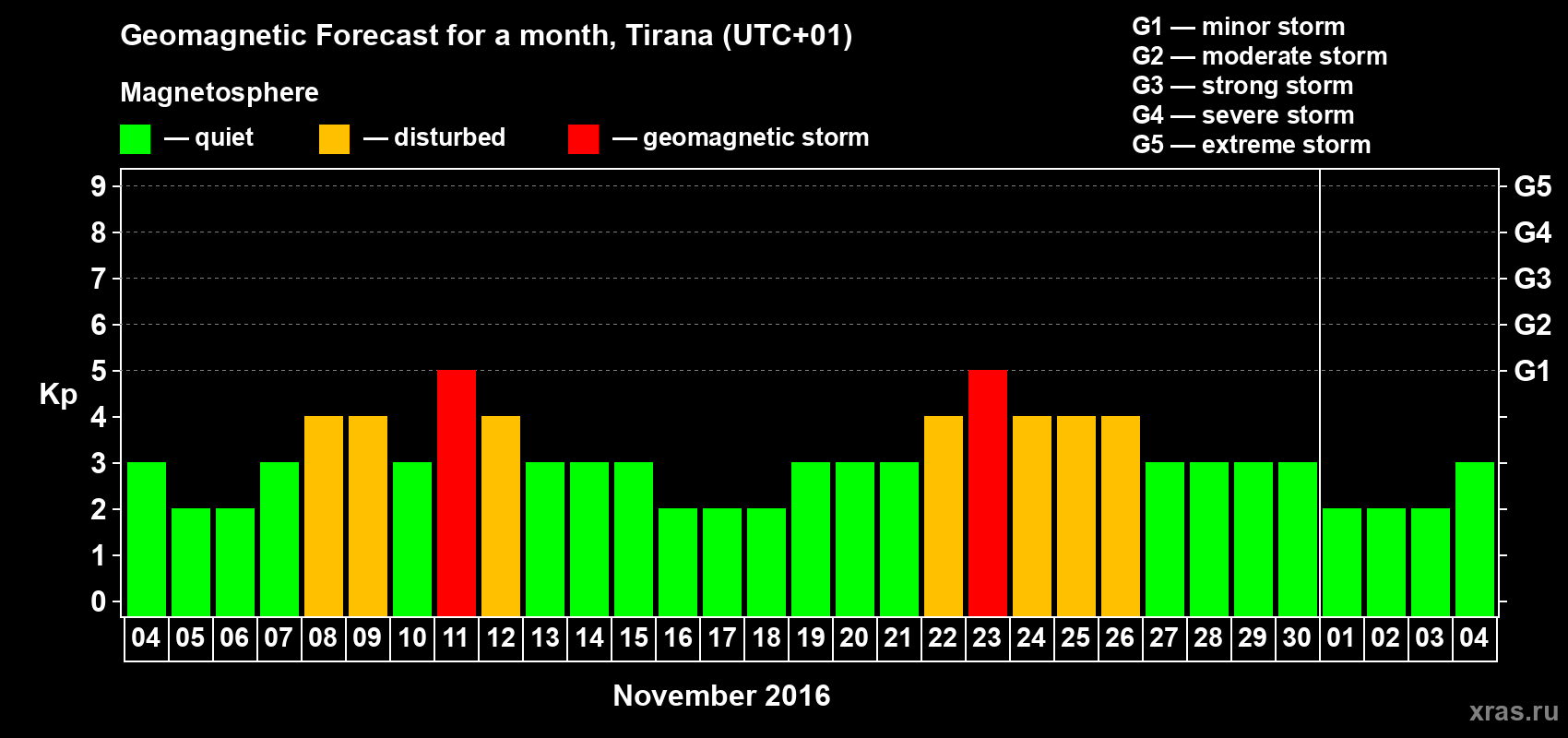 Forecast of the daily maximal value of geomagnetic index Kp for <b>1 month</b> (31 days) <b>from Nov 04, 2016 to Dec 04, 2016</b>