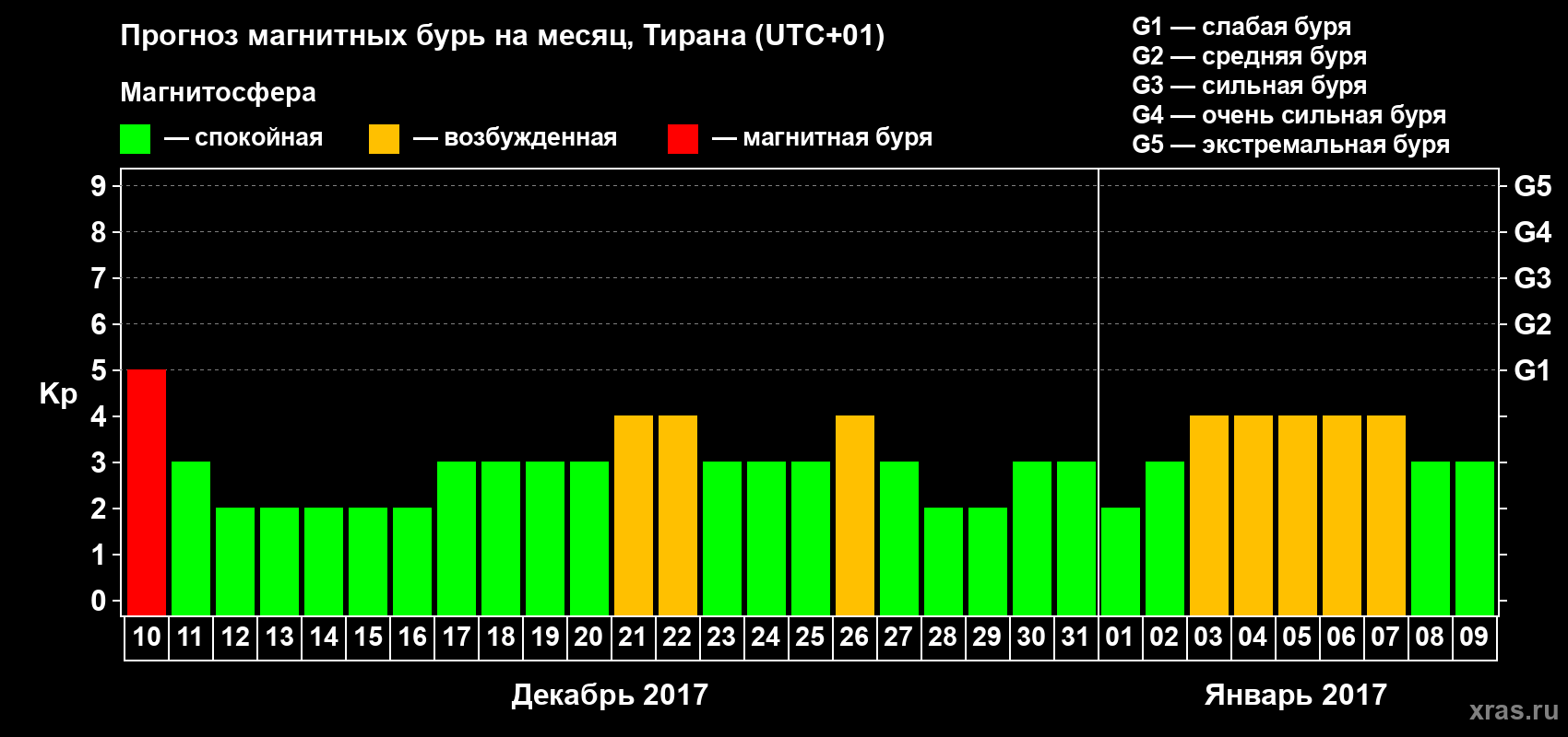Прогноз максимального суточного геомагнитного индекса Kp на <b>1 месяц</b> (31 день) <b>с 10 декабря 2016 г по 09 января 2017 г</b>