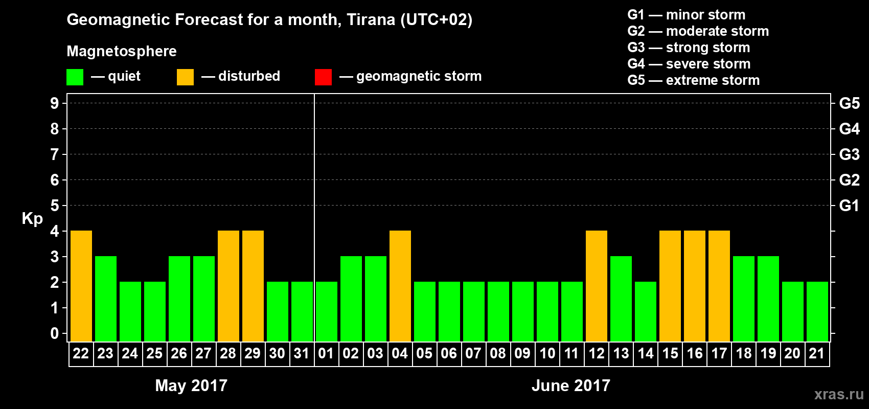 Forecast of the daily maximal value of geomagnetic index Kp for <b>1 month</b> (31 days) <b>from May 22, 2017 to Jun 21, 2017</b>