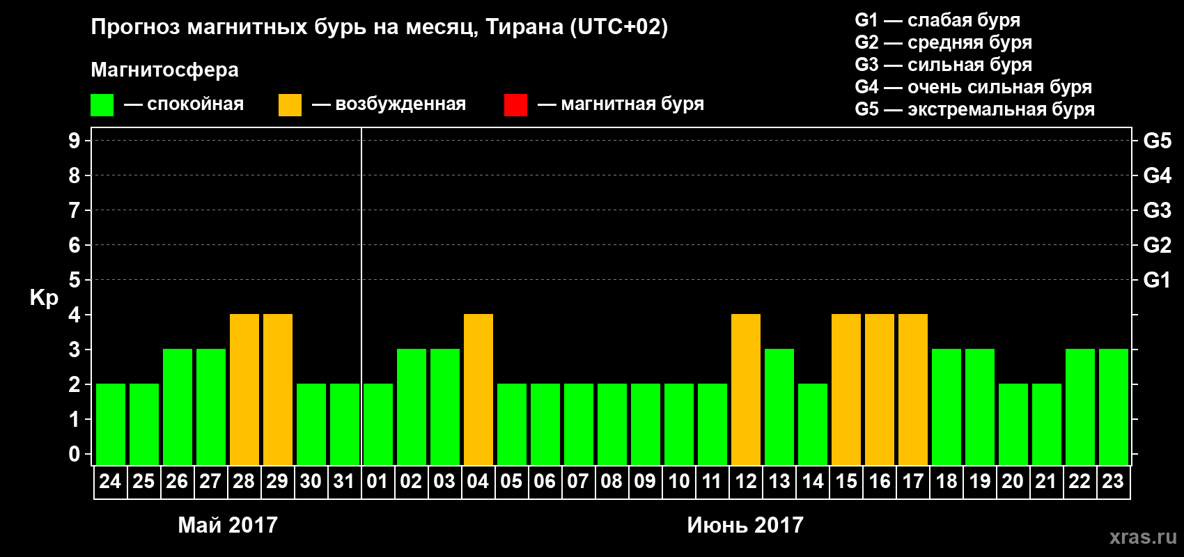 Прогноз максимального суточного геомагнитного индекса Kp на <b>1 месяц</b> (31 день) <b>с 24 мая по 23 июня 2017 г</b>
