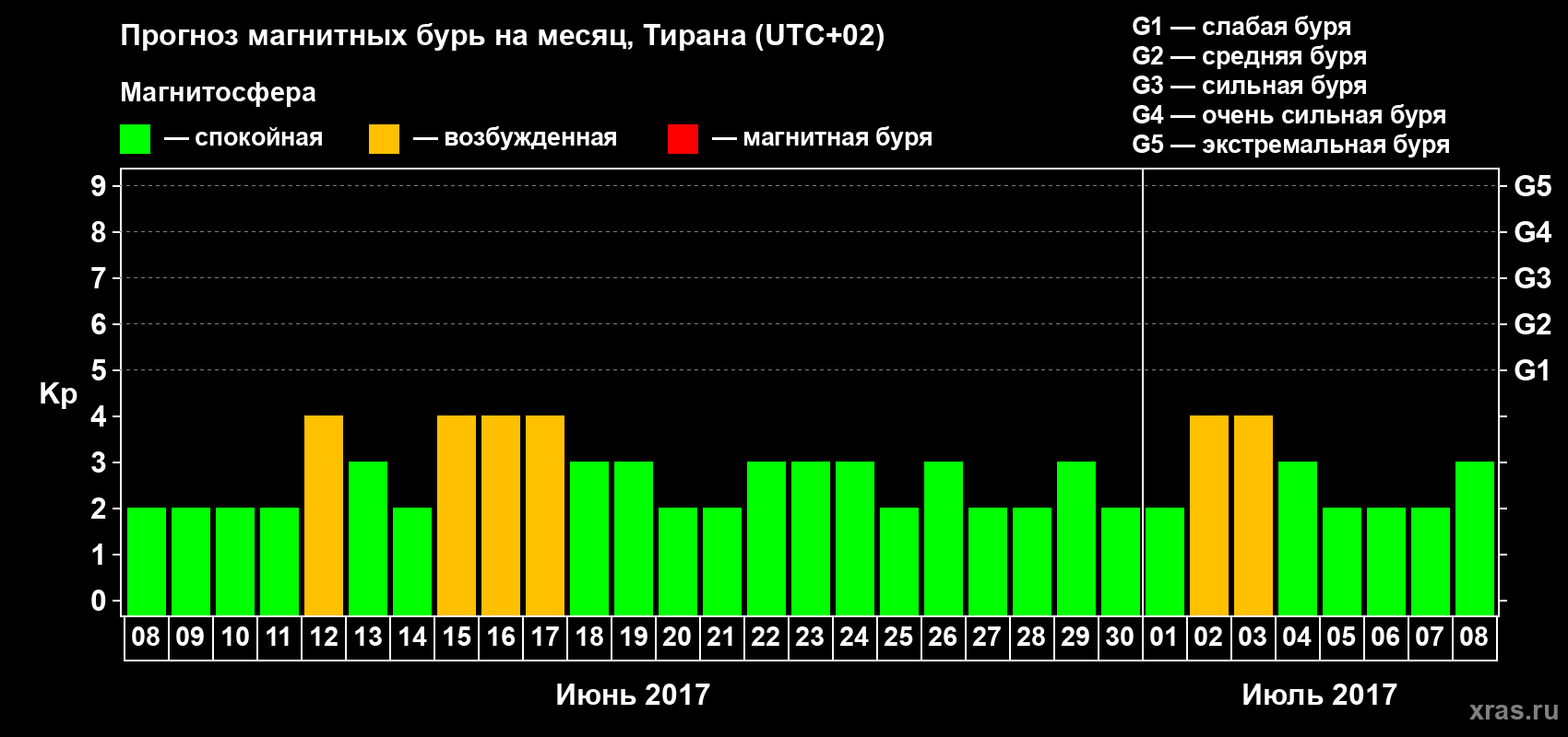 Прогноз максимального суточного геомагнитного индекса Kp на <b>1 месяц</b> (31 день) <b>с 08 июня по 08 июля 2017 г</b>