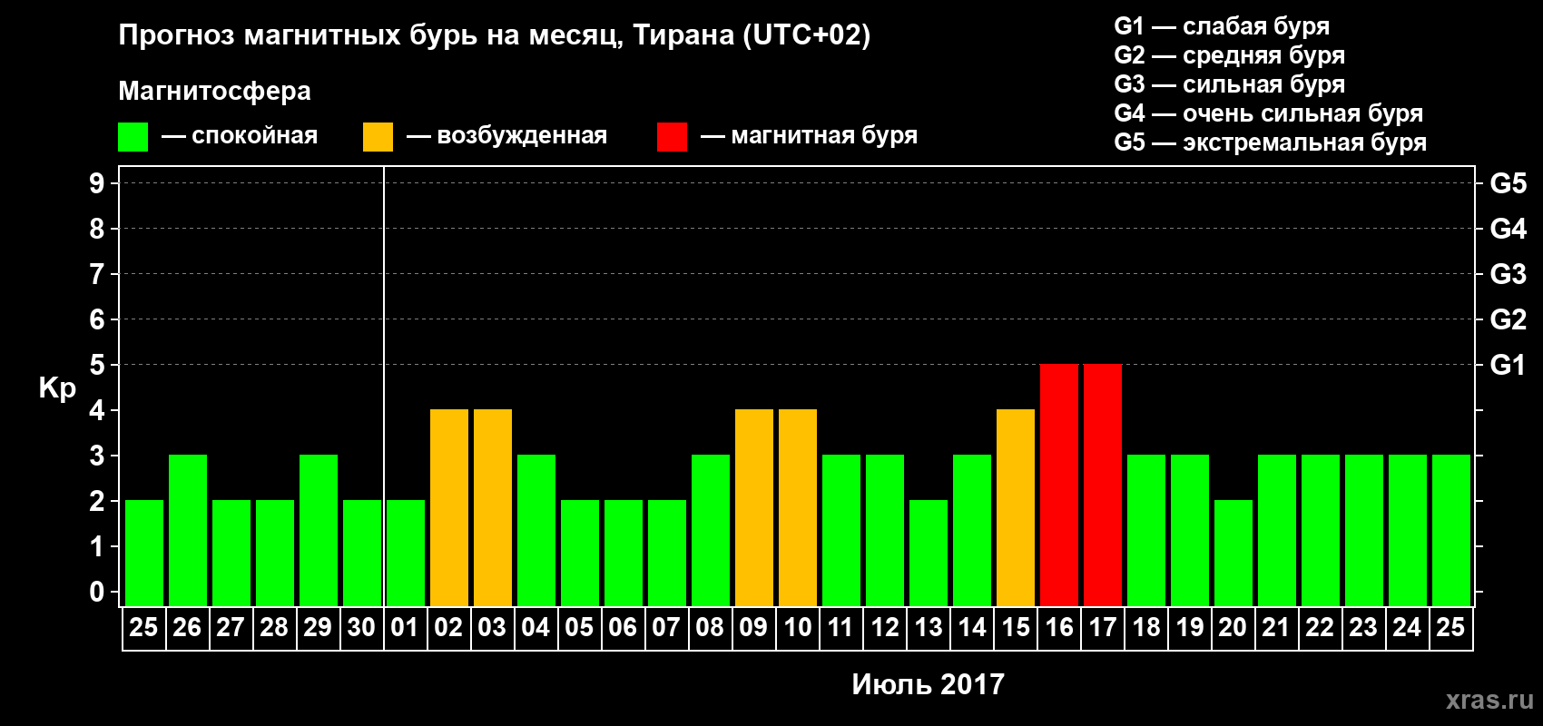 Прогноз максимального суточного геомагнитного индекса Kp на <b>1 месяц</b> (31 день) <b>с 25 июня по 25 июля 2017 г</b>