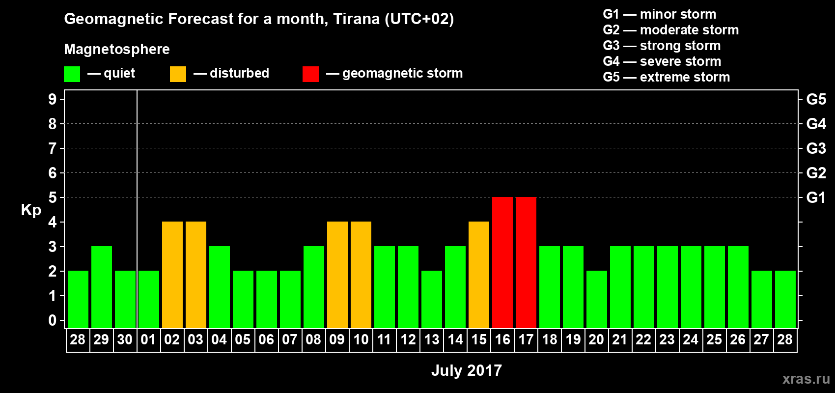Forecast of the daily maximal value of geomagnetic index Kp for <b>1 month</b> (31 days) <b>from Jun 28, 2017 to Jul 28, 2017</b>