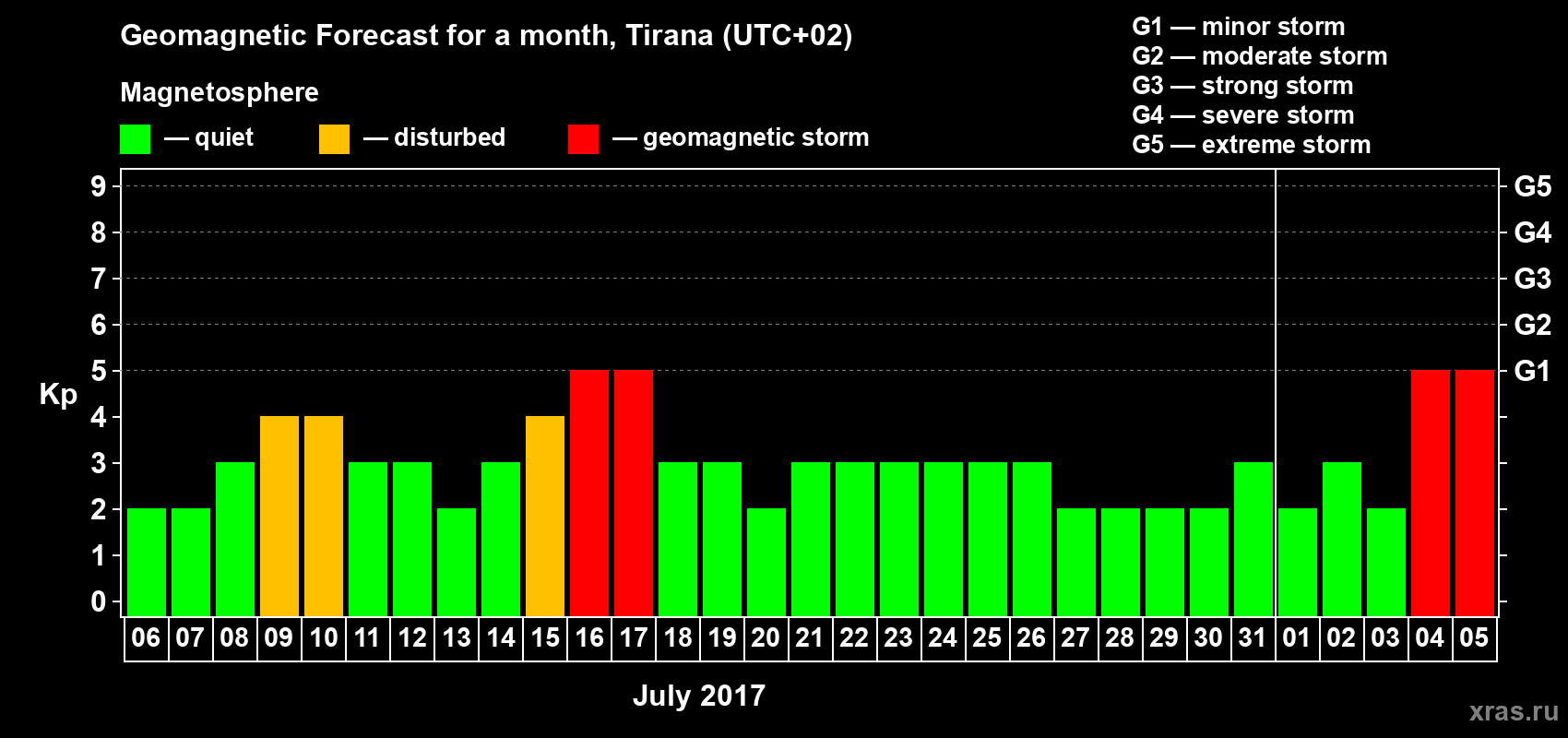 Forecast of the daily maximal value of geomagnetic index Kp for <b>1 month</b> (31 days) <b>from Jul 06, 2017 to Aug 05, 2017</b>