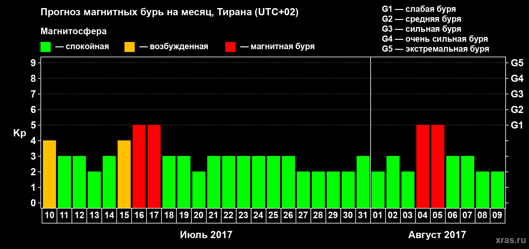 Прогноз максимального суточного геомагнитного индекса Kp на <b>1 месяц</b> (31 день) <b>с 10 июля по 09 августа 2017 г</b>