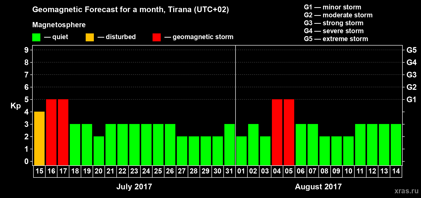 Forecast of the daily maximal value of geomagnetic index Kp for <b>1 month</b> (31 days) <b>from Jul 15, 2017 to Aug 14, 2017</b>