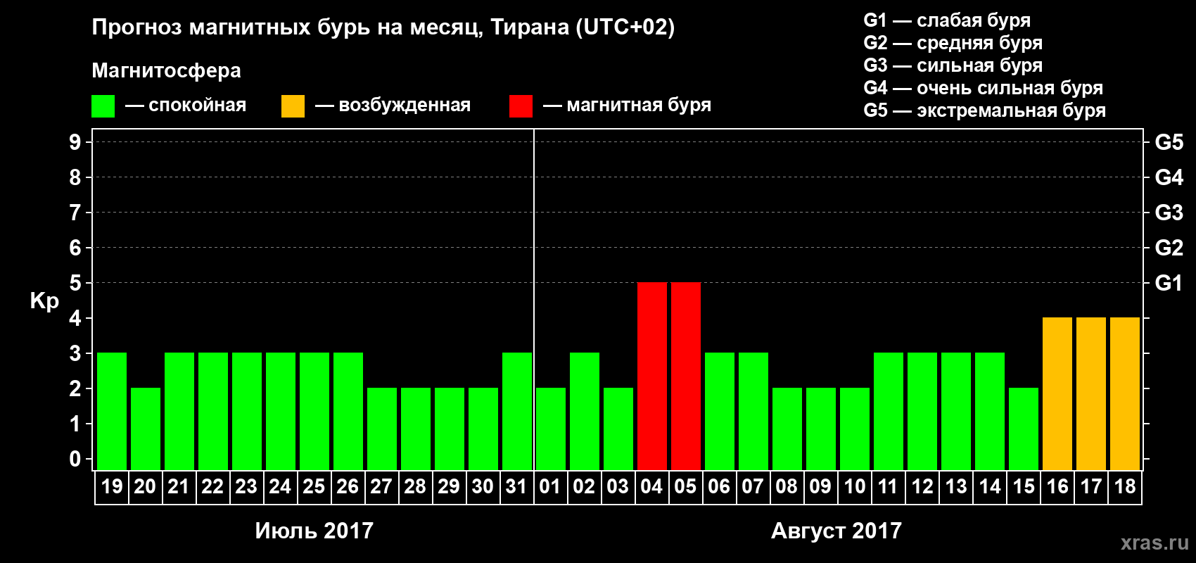 Прогноз максимального суточного геомагнитного индекса Kp на <b>1 месяц</b> (31 день) <b>с 19 июля по 18 августа 2017 г</b>