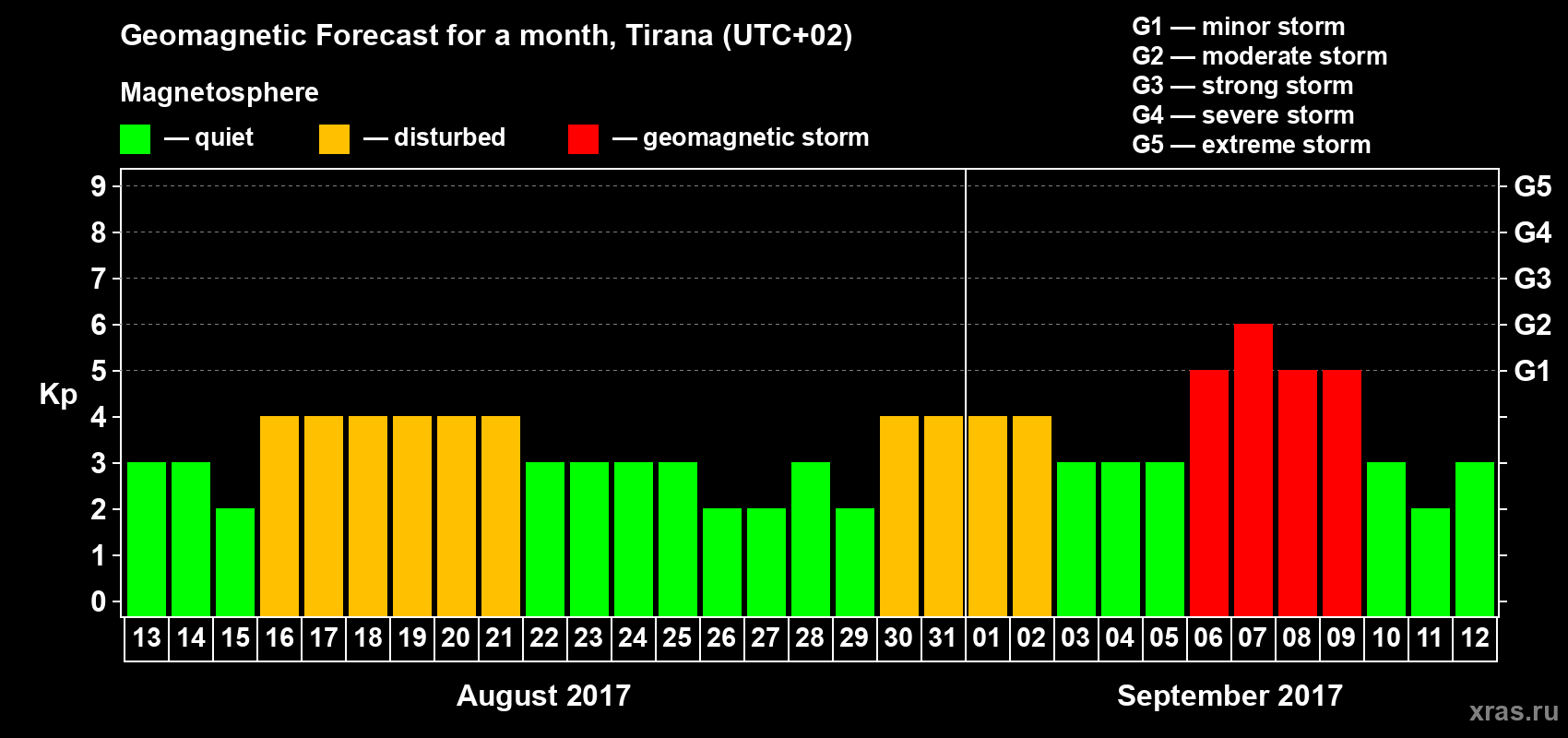 Forecast of the daily maximal value of geomagnetic index Kp for <b>1 month</b> (31 days) <b>from Aug 13, 2017 to Sep 12, 2017</b>