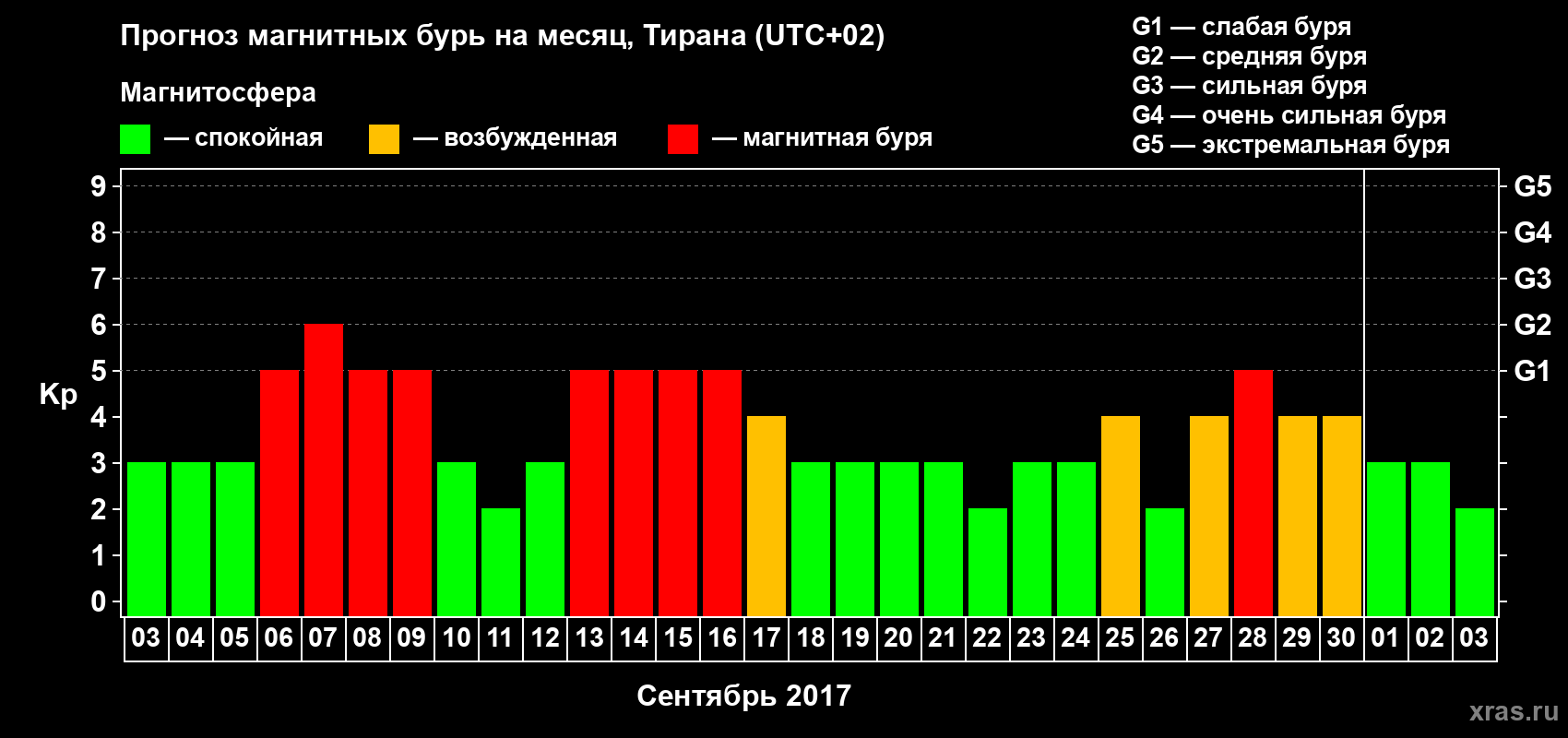 Прогноз максимального суточного геомагнитного индекса Kp на <b>1 месяц</b> (31 день) <b>с 03 сентября по 03 октября 2017 г</b>