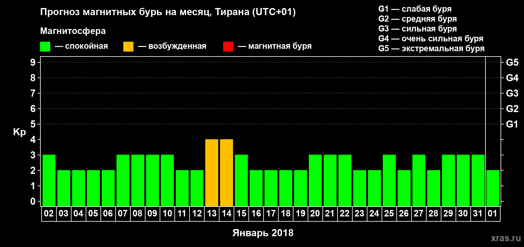 Прогноз максимального суточного геомагнитного индекса Kp на <b>1 месяц</b> (31 день) <b>с 02 января по 01 февраля 2018 г</b>