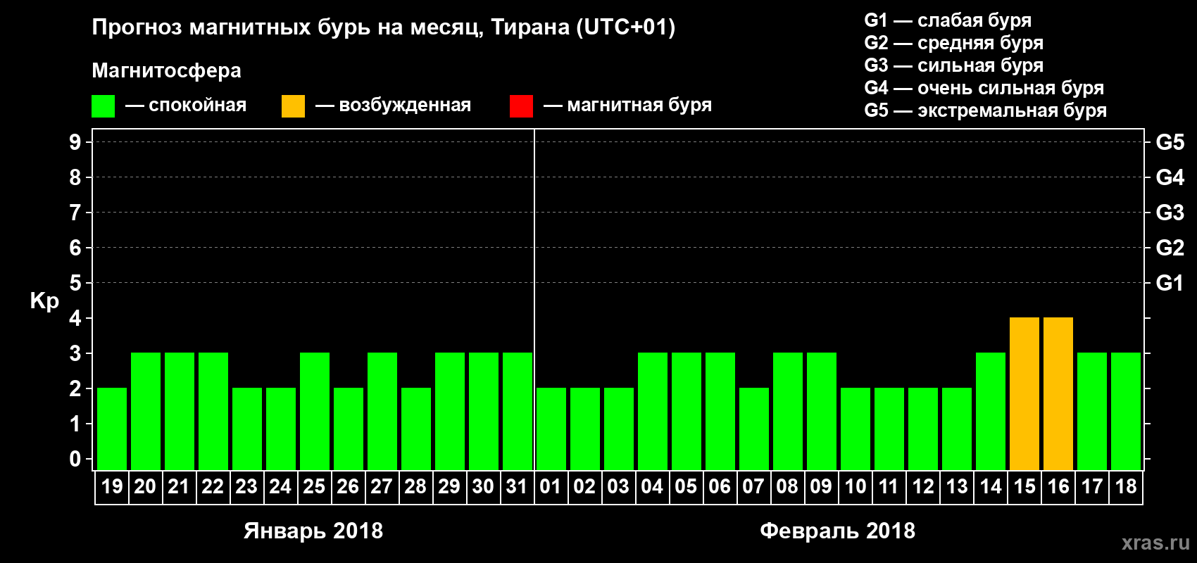 Прогноз максимального суточного геомагнитного индекса Kp на <b>1 месяц</b> (31 день) <b>с 19 января по 18 февраля 2018 г</b>