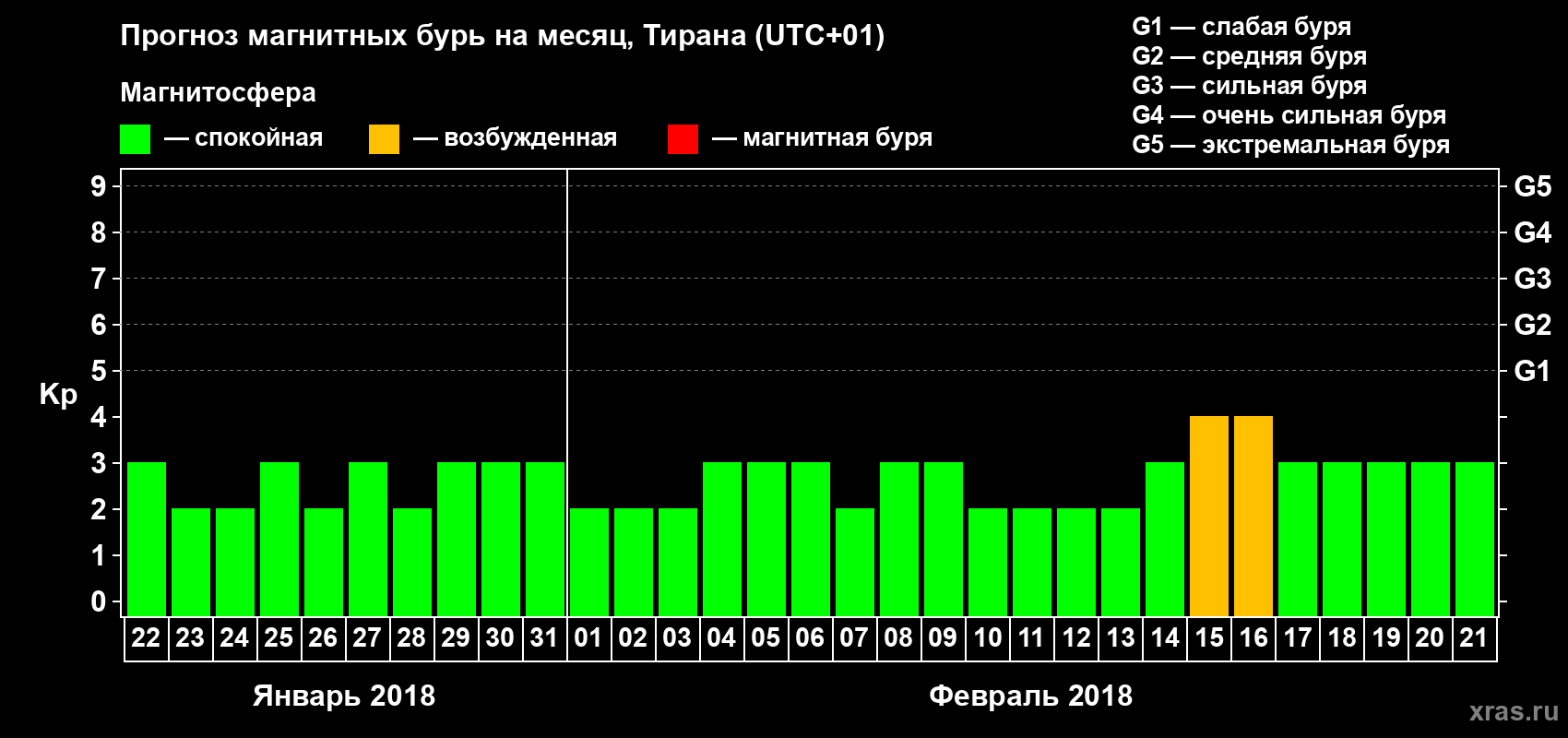Прогноз максимального суточного геомагнитного индекса Kp на <b>1 месяц</b> (31 день) <b>с 22 января по 21 февраля 2018 г</b>