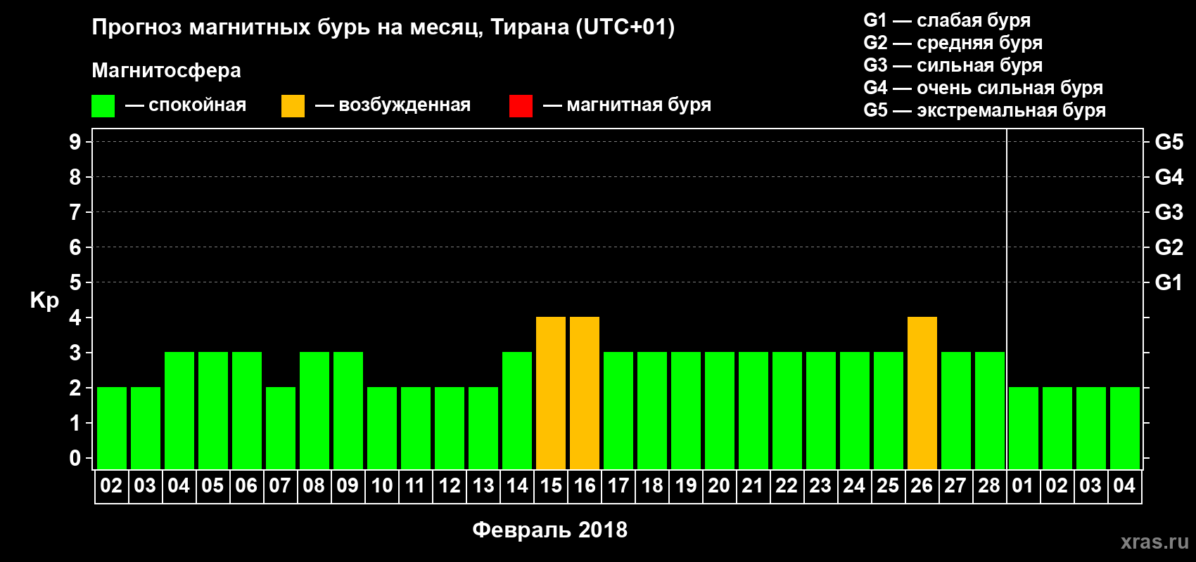 Прогноз максимального суточного геомагнитного индекса Kp на <b>1 месяц</b> (31 день) <b>с 02 февраля по 04 марта 2018 г</b>