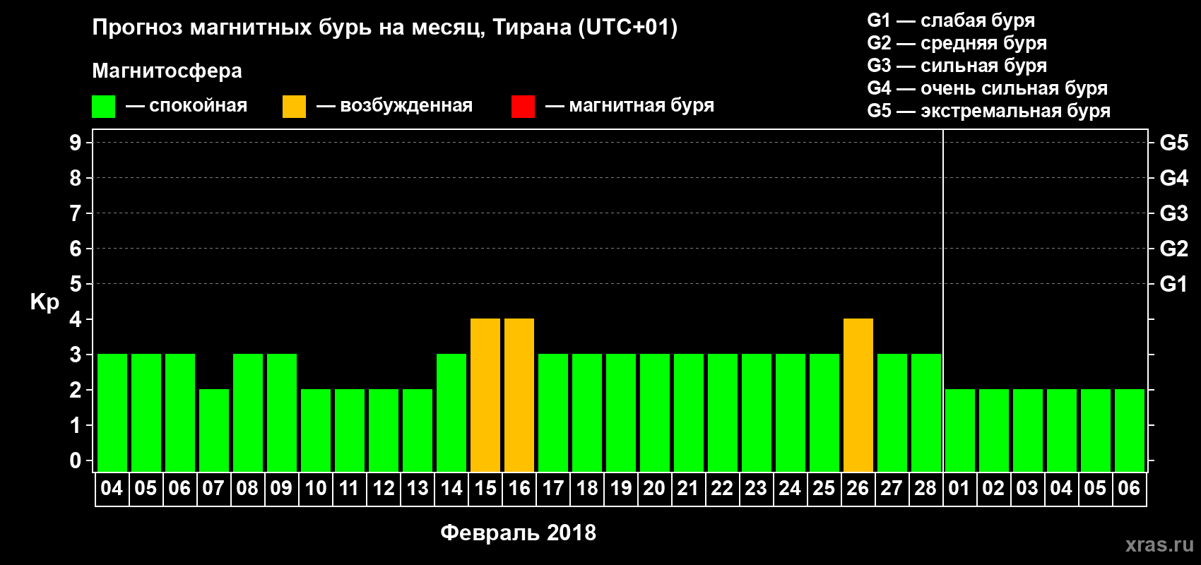 Прогноз максимального суточного геомагнитного индекса Kp на <b>1 месяц</b> (31 день) <b>с 04 февраля по 06 марта 2018 г</b>