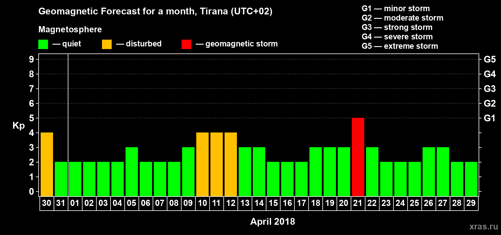Forecast of the daily maximal value of geomagnetic index Kp for <b>1 month</b> (31 days) <b>from Mar 30, 2018 to Apr 29, 2018</b>