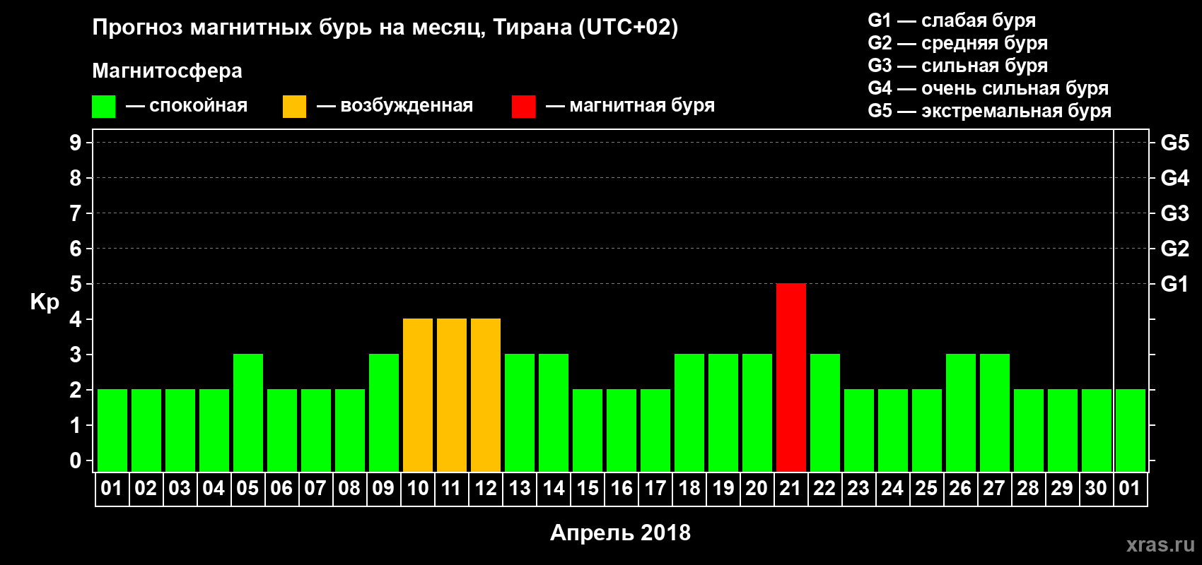 Прогноз максимального суточного геомагнитного индекса Kp на <b>1 месяц</b> (31 день) <b>с 01 апреля по 01 мая 2018 г</b>