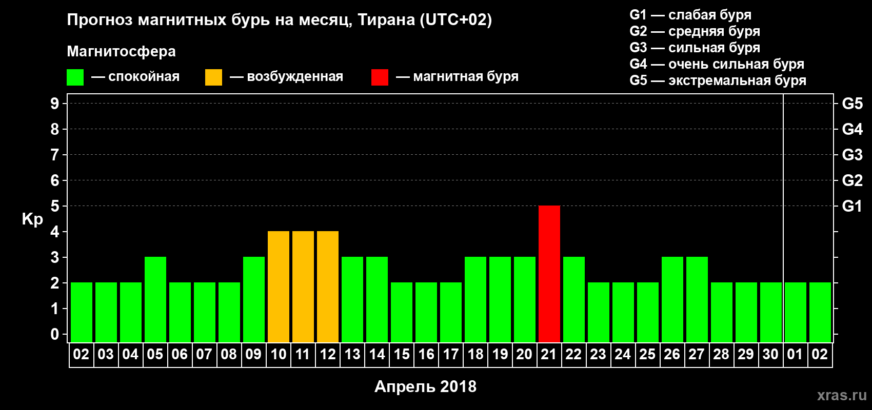 Прогноз максимального суточного геомагнитного индекса Kp на <b>1 месяц</b> (31 день) <b>с 02 апреля по 02 мая 2018 г</b>