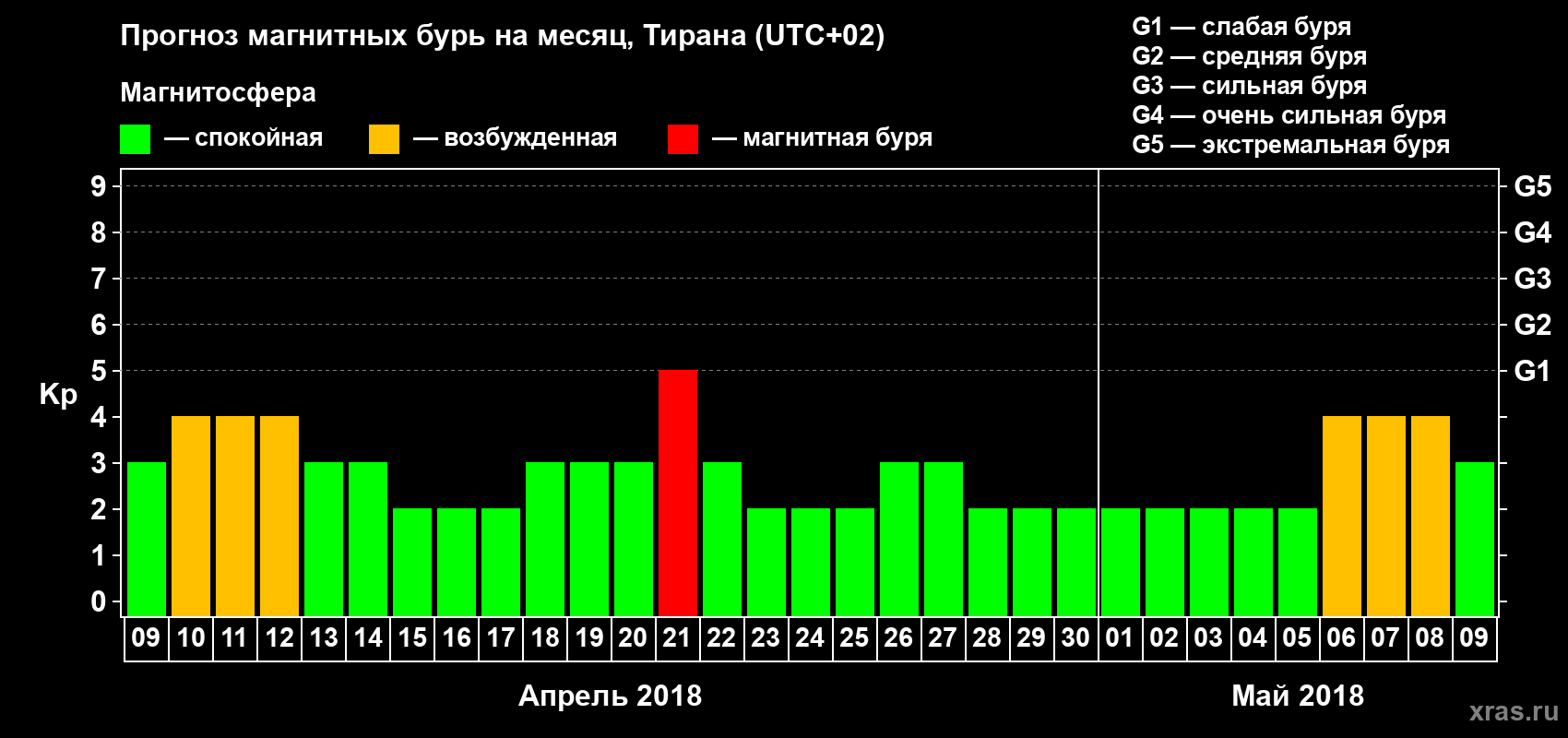 Прогноз максимального суточного геомагнитного индекса Kp на <b>1 месяц</b> (31 день) <b>с 09 апреля по 09 мая 2018 г</b>