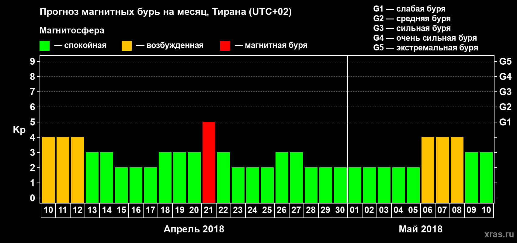 Прогноз максимального суточного геомагнитного индекса Kp на <b>1 месяц</b> (31 день) <b>с 10 апреля по 10 мая 2018 г</b>