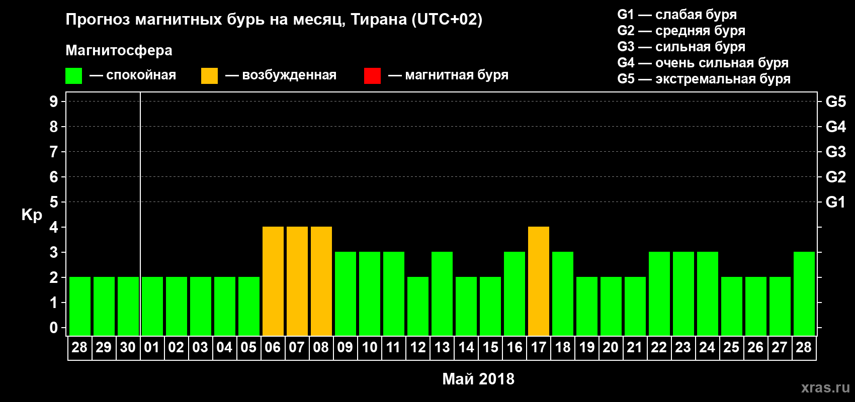 Прогноз максимального суточного геомагнитного индекса Kp на <b>1 месяц</b> (31 день) <b>с 28 апреля по 28 мая 2018 г</b>