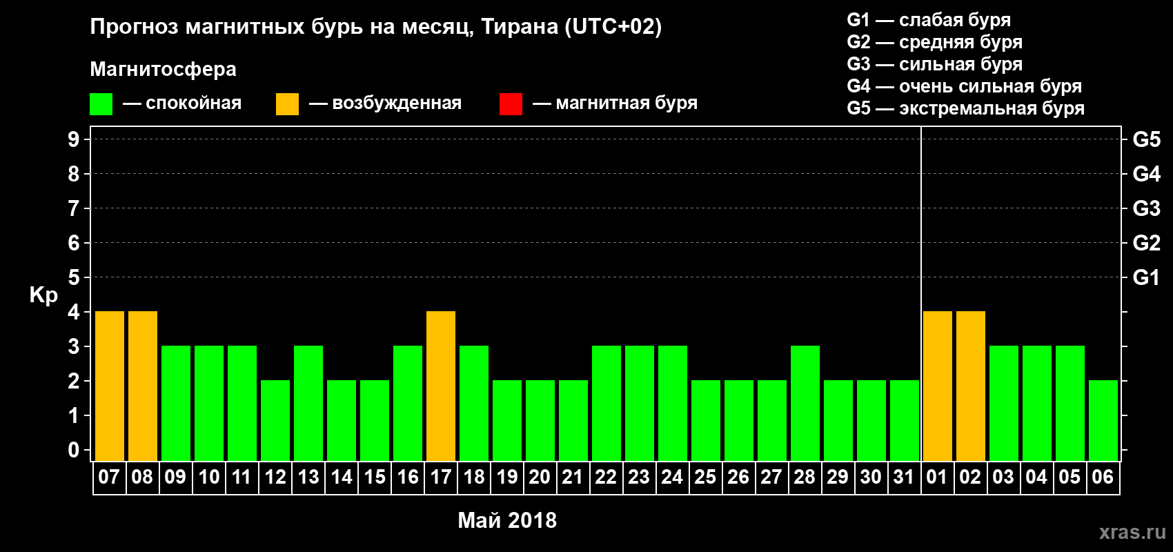 Прогноз максимального суточного геомагнитного индекса Kp на <b>1 месяц</b> (31 день) <b>с 07 мая по 06 июня 2018 г</b>