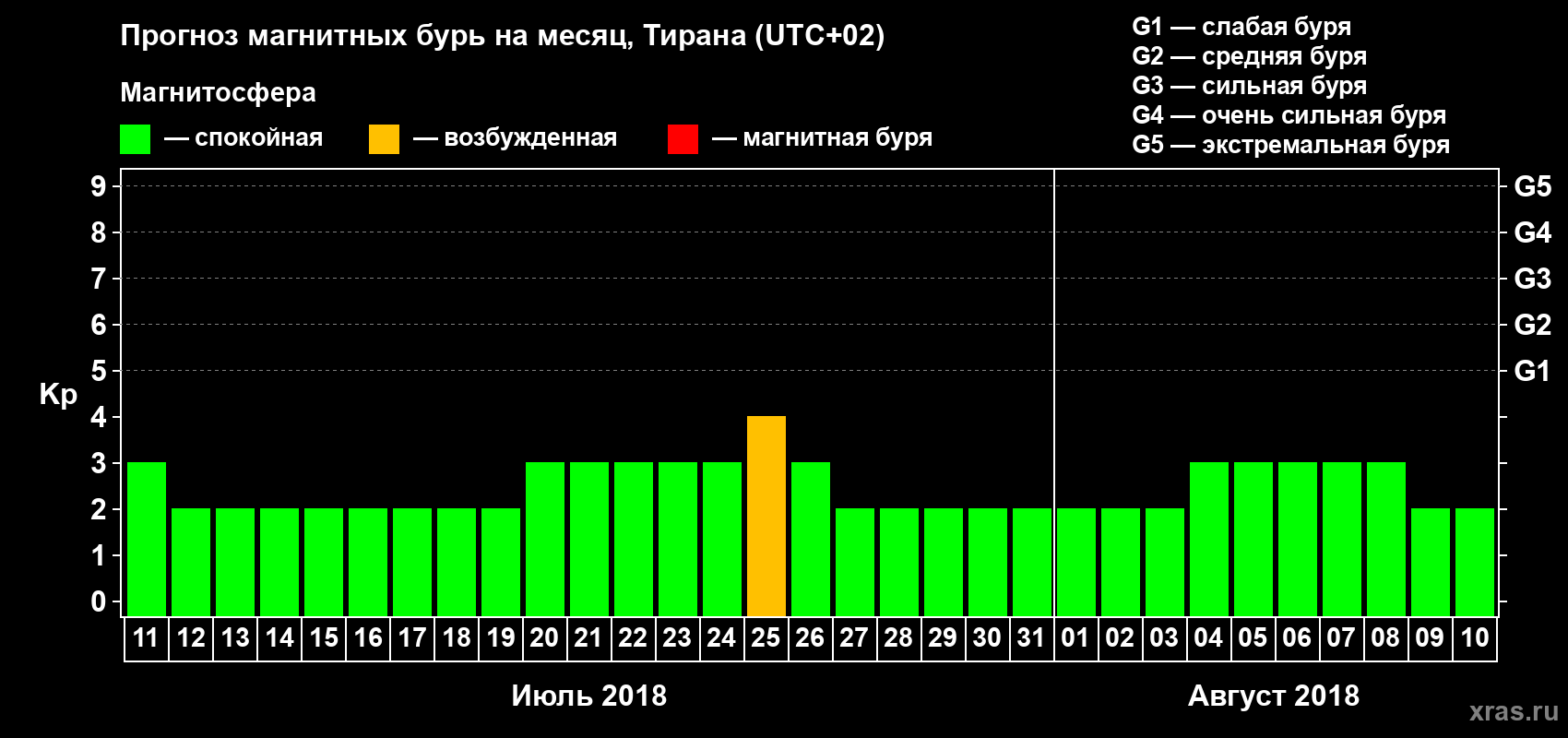 Прогноз максимального суточного геомагнитного индекса Kp на <b>1 месяц</b> (31 день) <b>с 11 июля по 10 августа 2018 г</b>