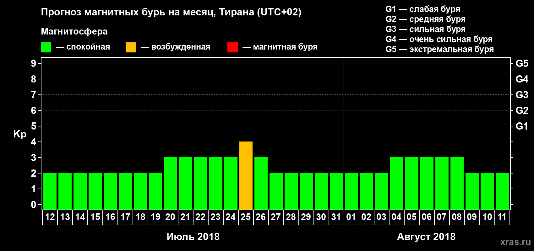Прогноз максимального суточного геомагнитного индекса Kp на <b>1 месяц</b> (31 день) <b>с 12 июля по 11 августа 2018 г</b>