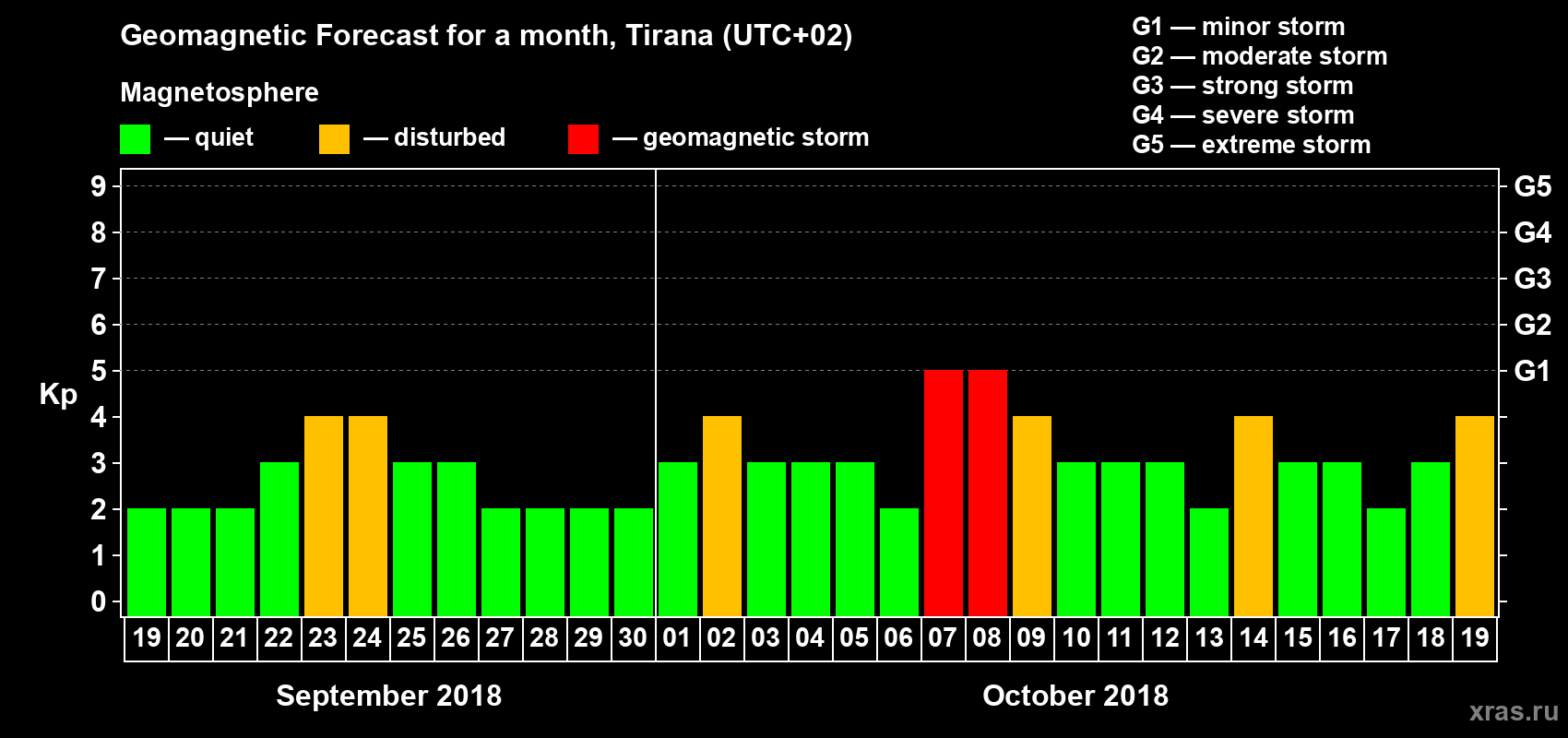 Forecast of the daily maximal value of geomagnetic index Kp for <b>1 month</b> (31 days) <b>from Sep 19, 2018 to Oct 19, 2018</b>