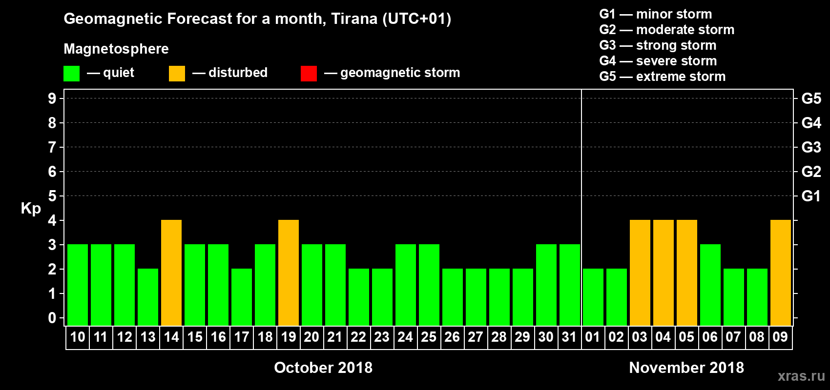 Forecast of the daily maximal value of geomagnetic index Kp for <b>1 month</b> (31 days) <b>from Oct 10, 2018 to Nov 09, 2018</b>