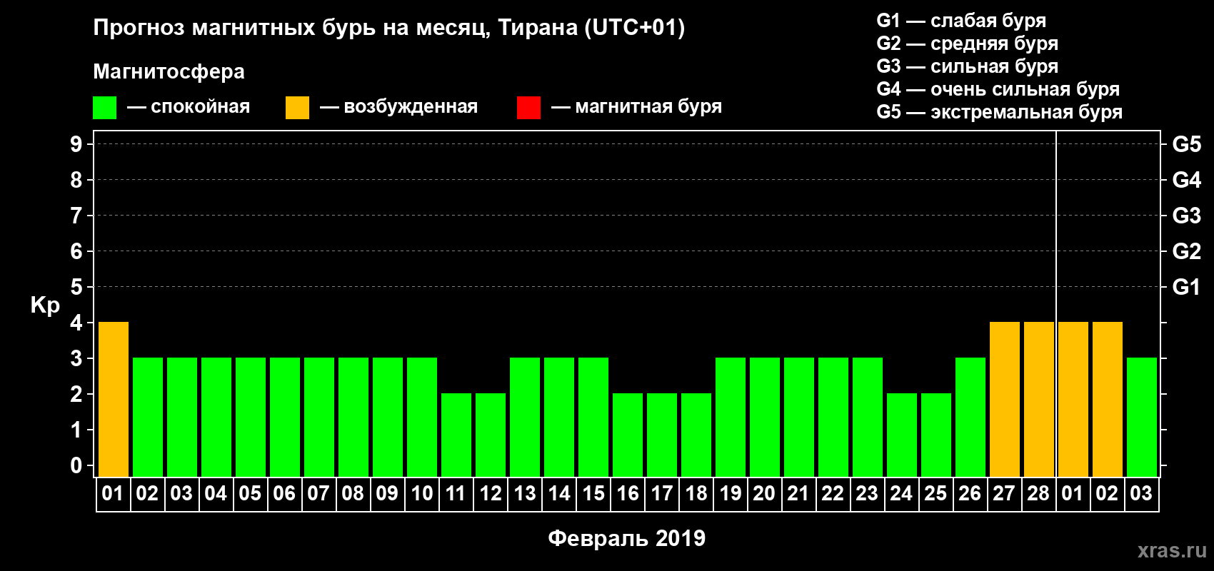 Прогноз максимального суточного геомагнитного индекса Kp на <b>1 месяц</b> (31 день) <b>с 01 февраля по 03 марта 2019 г</b>