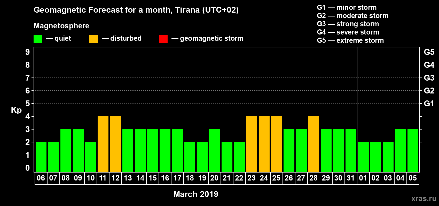 Forecast of the daily maximal value of geomagnetic index Kp for <b>1 month</b> (31 days) <b>from Mar 06, 2019 to Apr 05, 2019</b>