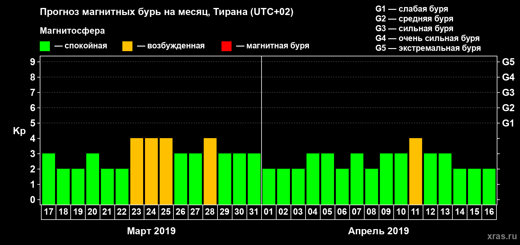 Прогноз максимального суточного геомагнитного индекса Kp на <b>1 месяц</b> (31 день) <b>с 17 марта по 16 апреля 2019 г</b>