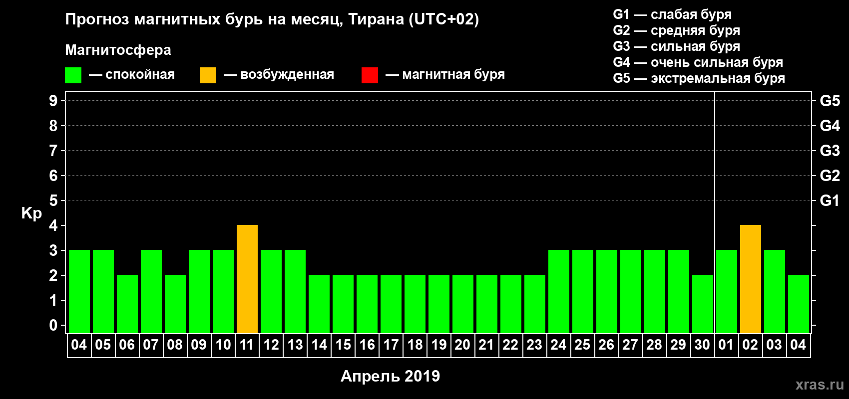 Прогноз максимального суточного геомагнитного индекса Kp на <b>1 месяц</b> (31 день) <b>с 04 апреля по 04 мая 2019 г</b>