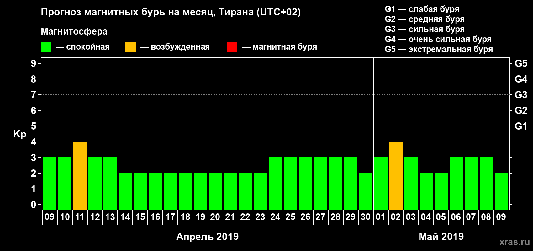 Прогноз максимального суточного геомагнитного индекса Kp на <b>1 месяц</b> (31 день) <b>с 09 апреля по 09 мая 2019 г</b>