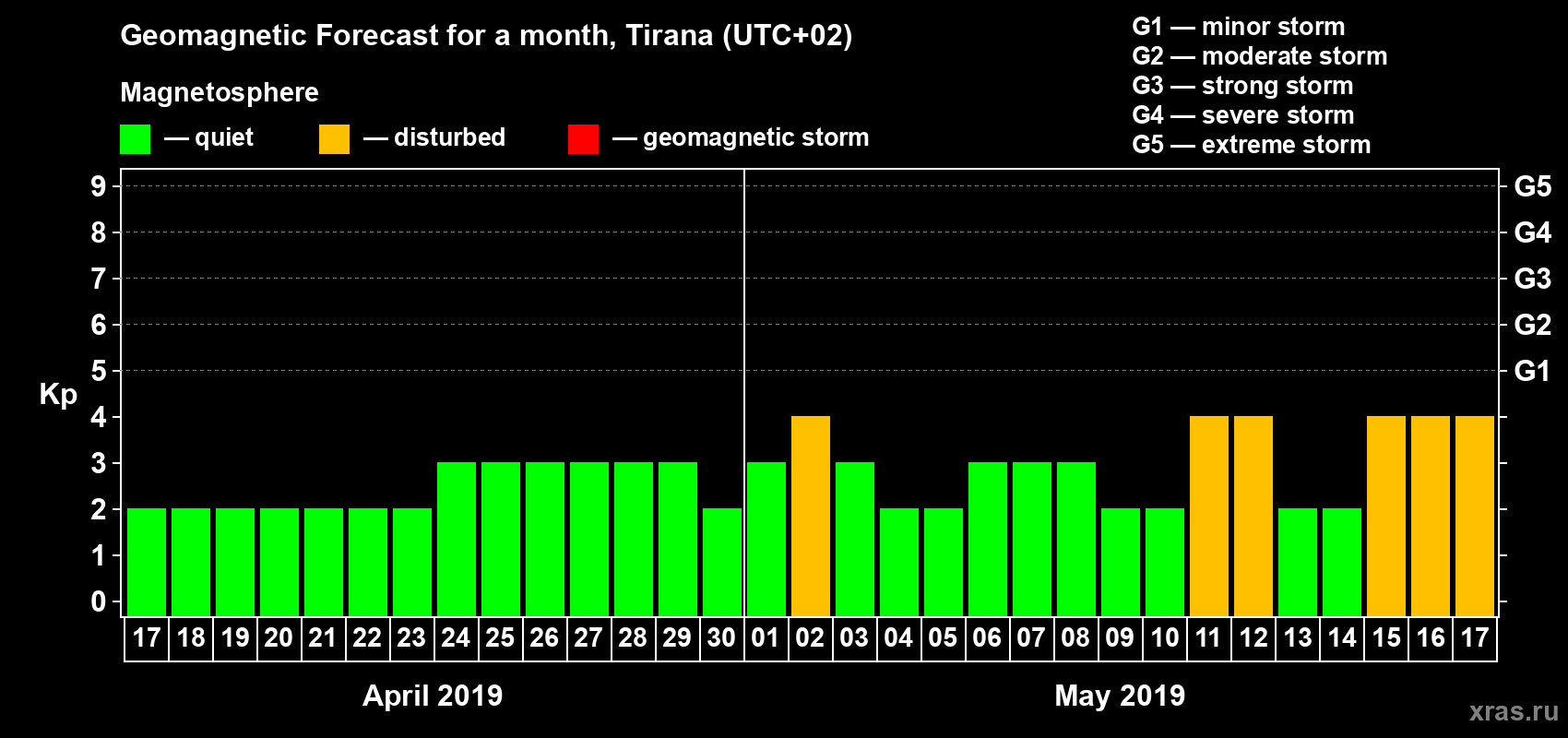 Forecast of the daily maximal value of geomagnetic index Kp for <b>1 month</b> (31 days) <b>from Apr 17, 2019 to May 17, 2019</b>