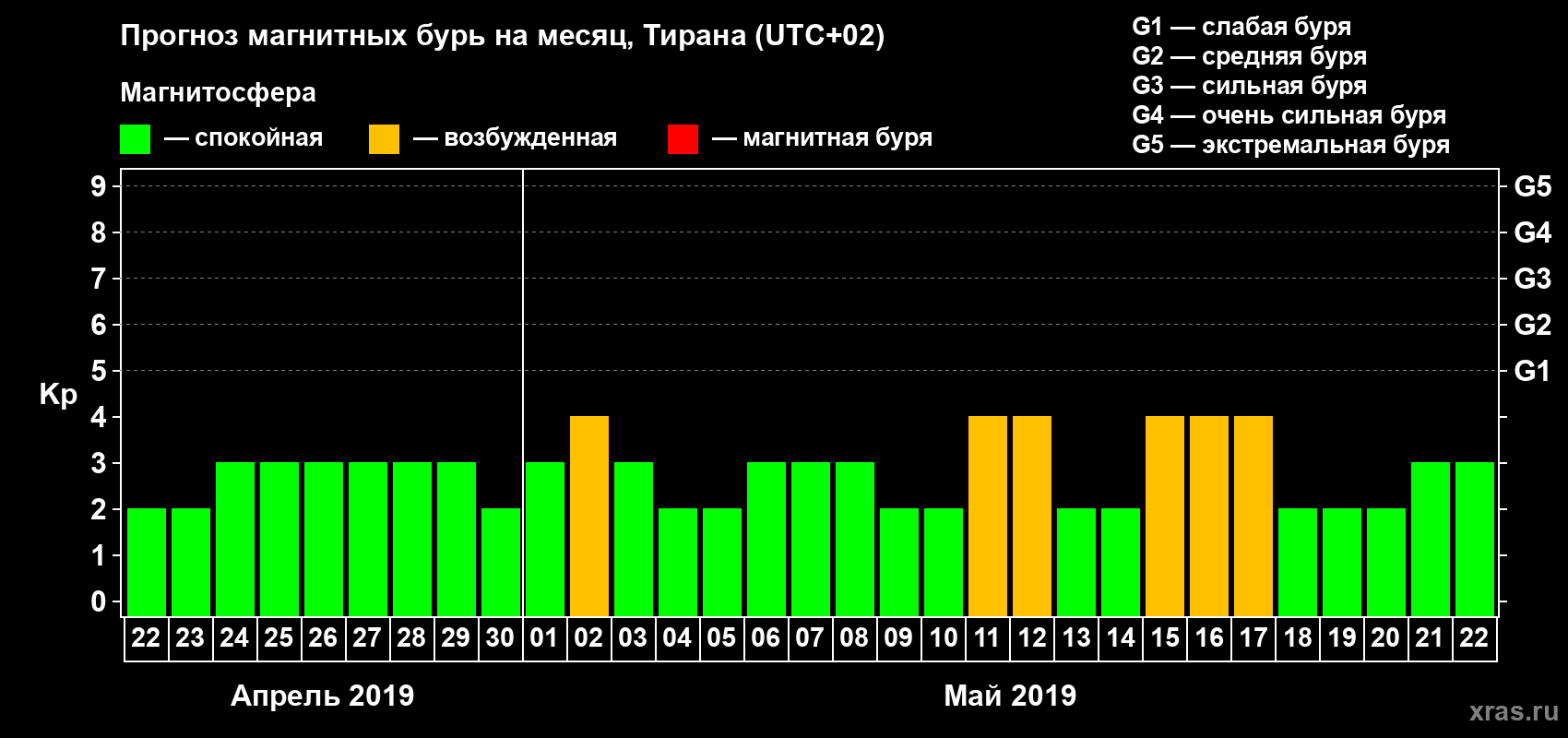 Прогноз максимального суточного геомагнитного индекса Kp на <b>1 месяц</b> (31 день) <b>с 22 апреля по 22 мая 2019 г</b>