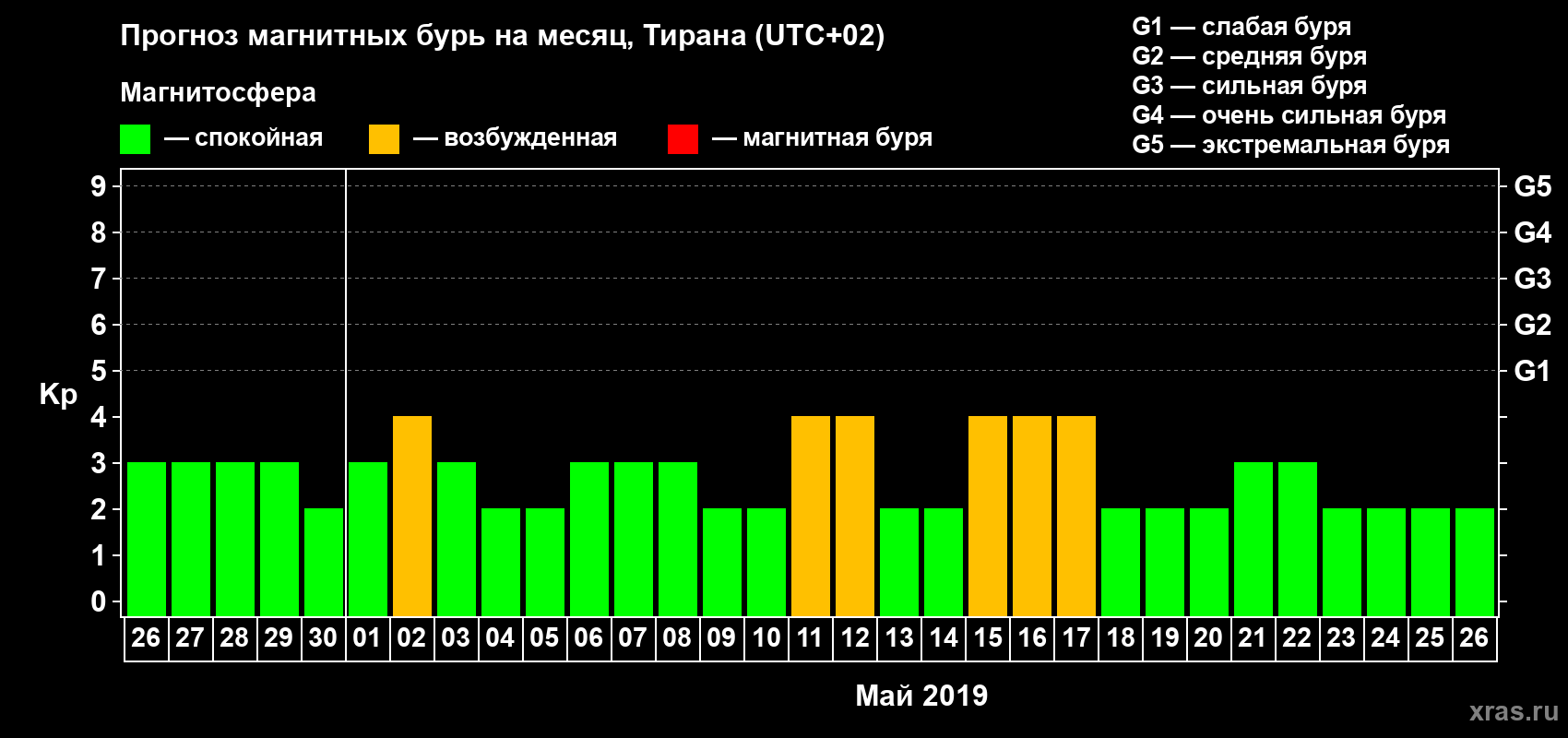 Прогноз максимального суточного геомагнитного индекса Kp на <b>1 месяц</b> (31 день) <b>с 26 апреля по 26 мая 2019 г</b>