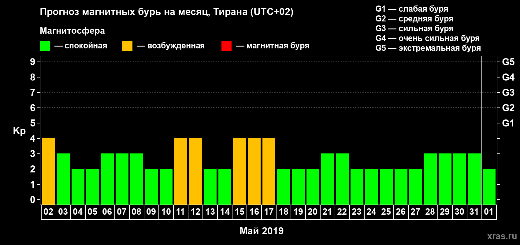 Прогноз максимального суточного геомагнитного индекса Kp на <b>1 месяц</b> (31 день) <b>с 02 мая по 01 июня 2019 г</b>