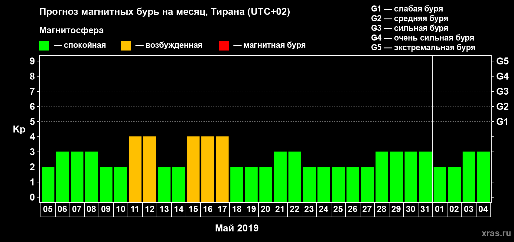 Прогноз максимального суточного геомагнитного индекса Kp на <b>1 месяц</b> (31 день) <b>с 05 мая по 04 июня 2019 г</b>