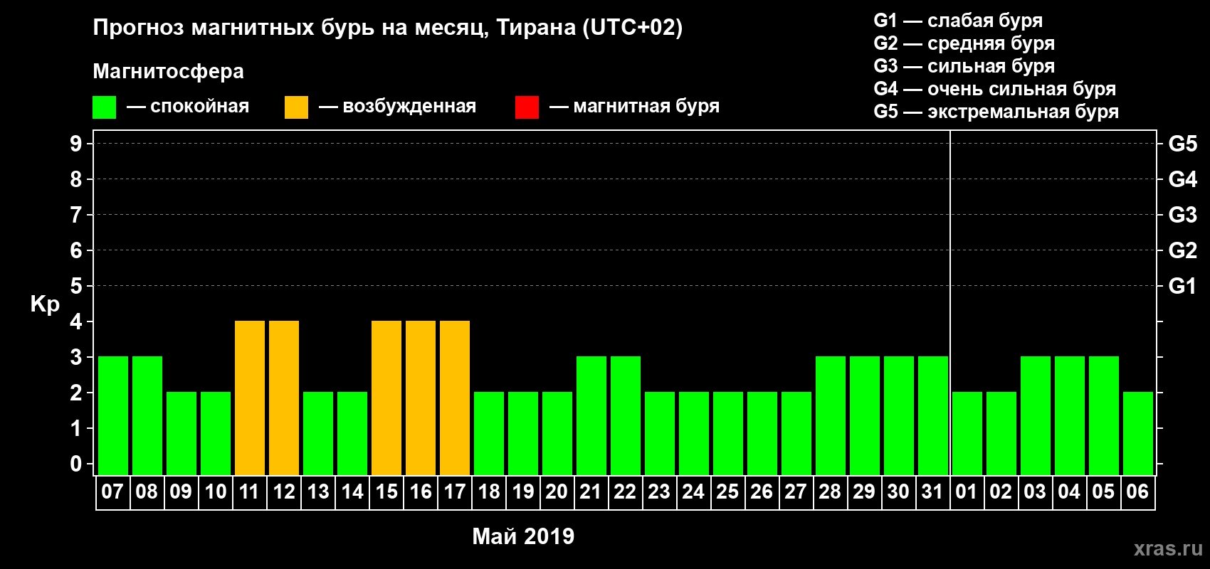 Прогноз максимального суточного геомагнитного индекса Kp на <b>1 месяц</b> (31 день) <b>с 07 мая по 06 июня 2019 г</b>