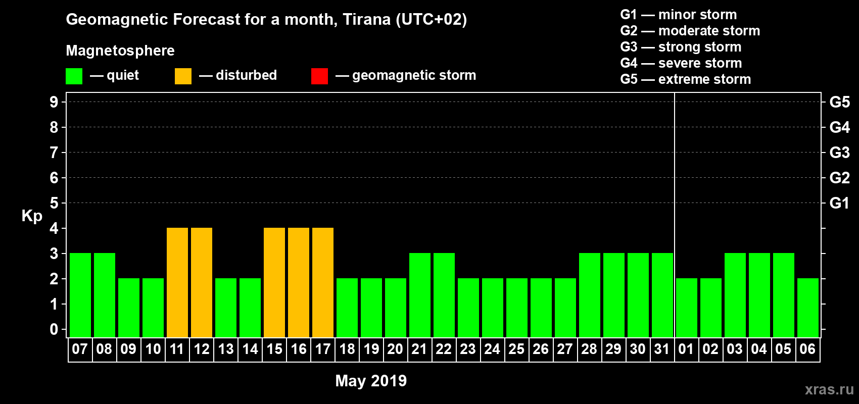 Forecast of the daily maximal value of geomagnetic index Kp for <b>1 month</b> (31 days) <b>from May 07, 2019 to Jun 06, 2019</b>